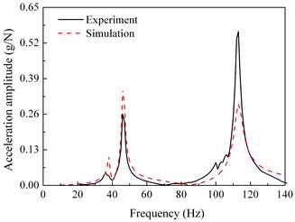 Comparisons between frequency response functions of experiment and those of  simulation in horizontal direction