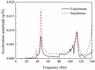 Comparisons between frequency response functions of experiment and those of  simulation in horizontal direction