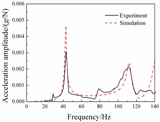 Comparisons between frequency response functions of experiment  and those of simulation in vertical direction