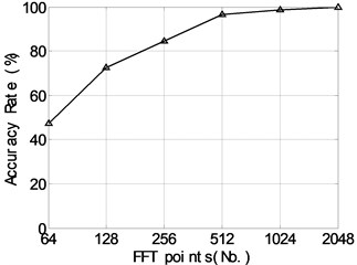 The relationship between the classification accuracy rate and FFT points for  the bearing dataset