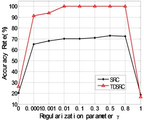The relationship between the classification accuracy rates obtained respectively by TDSRC and SRC and the scalar constant γ for the bearing dataset