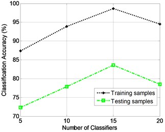 The relationship between the classification accuracy and the number of classifiers for the gearbox dataset