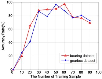 The relationship between the classification accuracy and the number of training samples