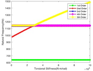 Impact of each shaft’s torsional stiffness on first five orders natural frequency
