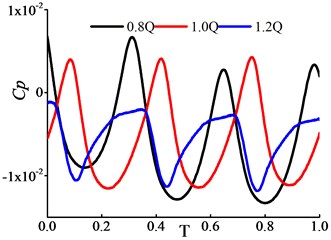 Time domain in P03, P13 and G points under various flow rates