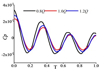 Time domain in P03, P13 and G points under various flow rates