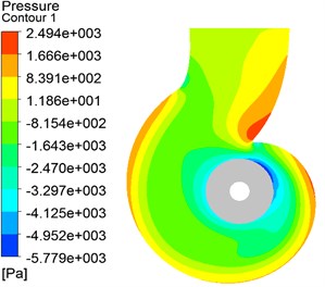 Static pressure distribution in the volute