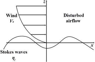 The sketch of the disturbance between wind and Stokes waves