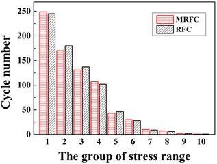 a) A stress-time history extracted from the structural dynamic response of node A in Fig. 5(c),  b) the corresponding stress cycle statistics by the MRFC and RFC methods