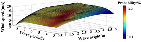a) The combined wind-wave scatter diagram with three variables, wind speed, wave height and periods, which consists of Figs. 8(b) and (c), b) the wind speed and wave height relationship diagram  based on the combined relationship of wind and Stokes waves, c) the wave scatter diagram in [46, 47]