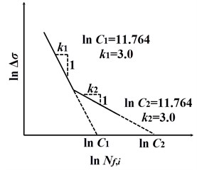 The two-segmented S-N curve for the following fatigue damage analysis [6]