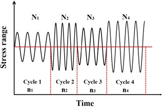 a) A sketch of a multi-segmented S-N model,  b) a sketch of different applied stress cycles and corresponding fatigue lives