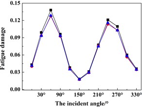 The fatigue damage results under different incoming wind and waves angles of the four key  nodes defined in Fig. 4 using the ITDA, TDA and FDA methods: a) the fatigue damage of node A,  b) the fatigue damage of node B, c) the fatigue damage of node C, d) the fatigue damage of node D