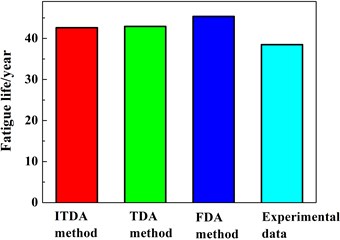 The estimated fatigue life using four methods: a) the ITDA method, b) the TDA method,  c) the FDA method, d) the experimental evaluation [23]