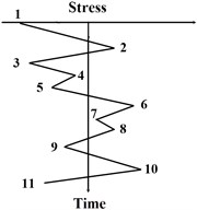 A) an example of pagoda roof model of a stress-time history,  B) the corresponding classical RFC patterns
