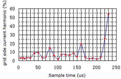 Sampling time and current harmonic spectrum on grid side