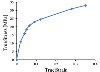 Nonlinear true stress versus true strain of UHMWPE [9]