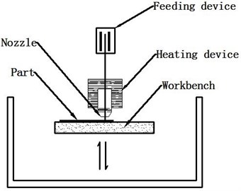 Principle diagram of FDM technology
