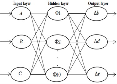 Structure of neural network