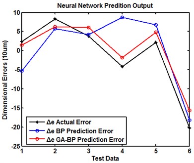 The prediction result of dimensional errors