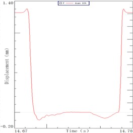 Decay curve of sorting arm end at speeds: a) 4 Hz, b) 5 Hz, c) 6 Hz.  Decay curve of sorting arm root at speeds: d) 4 Hz, e) 5 Hz, f) 6 Hz