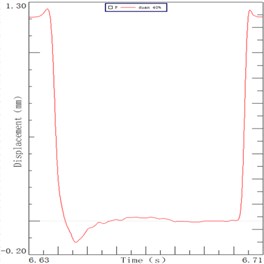 Decay curve of sorting arm end at speeds: a) 4 Hz, b) 5 Hz, c) 6 Hz.  Decay curve of sorting arm root at speeds: d) 4 Hz, e) 5 Hz, f) 6 Hz