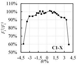 ‘Fi2/Fi1-θ’ relationship curves