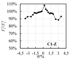 ‘Fi2/Fi1-θ’ relationship curves