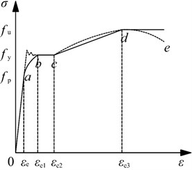 Simplified stress- strain curve of steel