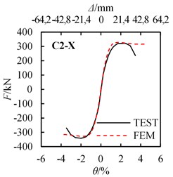 Load-displacement (draft angle) curves comparison between FEM results and test results