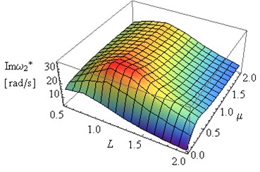 Influence of L and coefficient μ on Reω2* and Imω2* (η= 0.002, ν= 0.49e(-6))