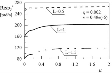Dependency between second eigenvalue and coefficient μ (η= 0.002, ν= 0.49e(-6))