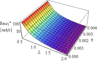 Influence of L and coefficient η on Reω1* and Imω1* (μ= 0.4, ν= 0.49e(-6))