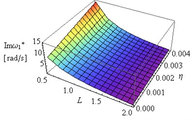 Influence of L and coefficient η on Reω1* and Imω1* (μ= 0.4, ν= 0.49e(-6))
