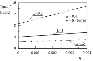 Dependency between first eigenvalue and coefficient η (μ= 0.4, ν= 0.49e(-6))