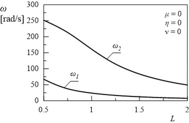 Dependency between first two natural frequencies of frame and length L (η= 0, μ= 0, ν= 0)
