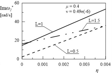 Dependency between second eigenvalue and coefficient η (μ= 0.4, ν= 0.49e(-6))