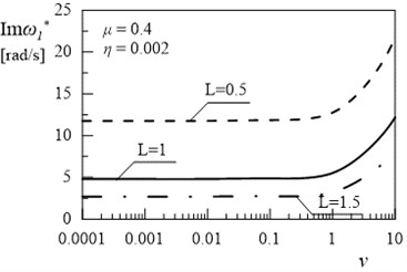 Dependency between first eigenvalue and coefficient ν (μ= 0.4, η= 0.002)