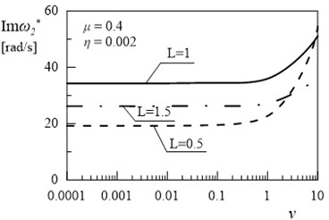 Dependency between second eigenvalue and coefficient ν (μ= 0.4, η= 0.002)