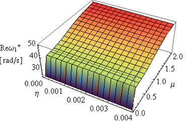 Influence of coefficients μ and η on Reω* and Imω1* (L= 2, ν= 0.49e(-6))
