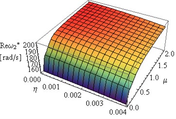 Influence of coefficients μ and η on Reω2* and Imω2* (L= 2, ν= 0.49e(-6))