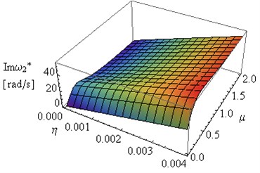 Influence of coefficients μ and η on Reω2* and Imω2* (L= 2, ν= 0.49e(-6))