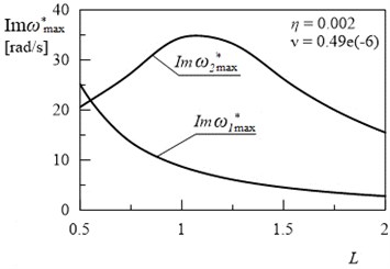 Dependency between the Im(ωmax*) and the length L (for η= 0.002, ν= 0.49e(-6))
