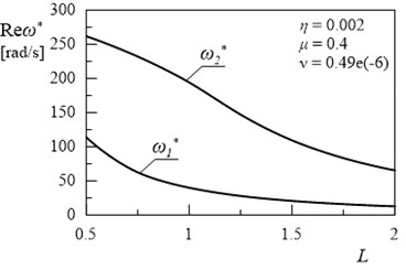 Dependency between first and second eigenvalue and length L (η= 0.002, ν= 0.49e(-6), μ= 0.4)