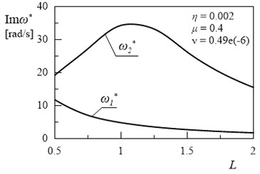 Dependency between first and second eigenvalue and length L (η= 0.002, ν= 0.49e(-6), μ= 0.4)