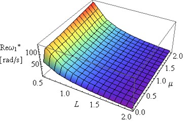 Influence of L and coefficient μ on Reω1* and Imω1* (η= 0.002, ν= 0.49e(-6))
