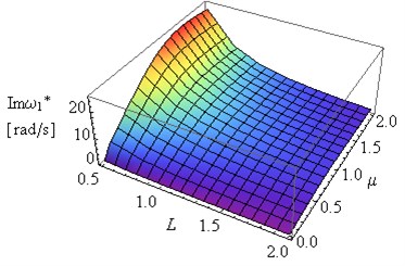 Influence of L and coefficient μ on Reω1* and Imω1* (η= 0.002, ν= 0.49e(-6))