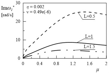 Dependency between first eigenvalue and coefficient µ (η= 0.002, ν= 0.49e(-6))