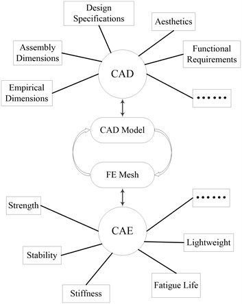 The interactive process between CAD and CAE of traditional FEA