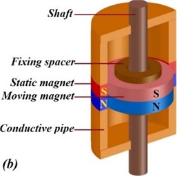 Two different types of magnetic negative stiffness dampers composed of a number  of constant magnets set into a conductive pipe proposed by Shi and Zhu [77]